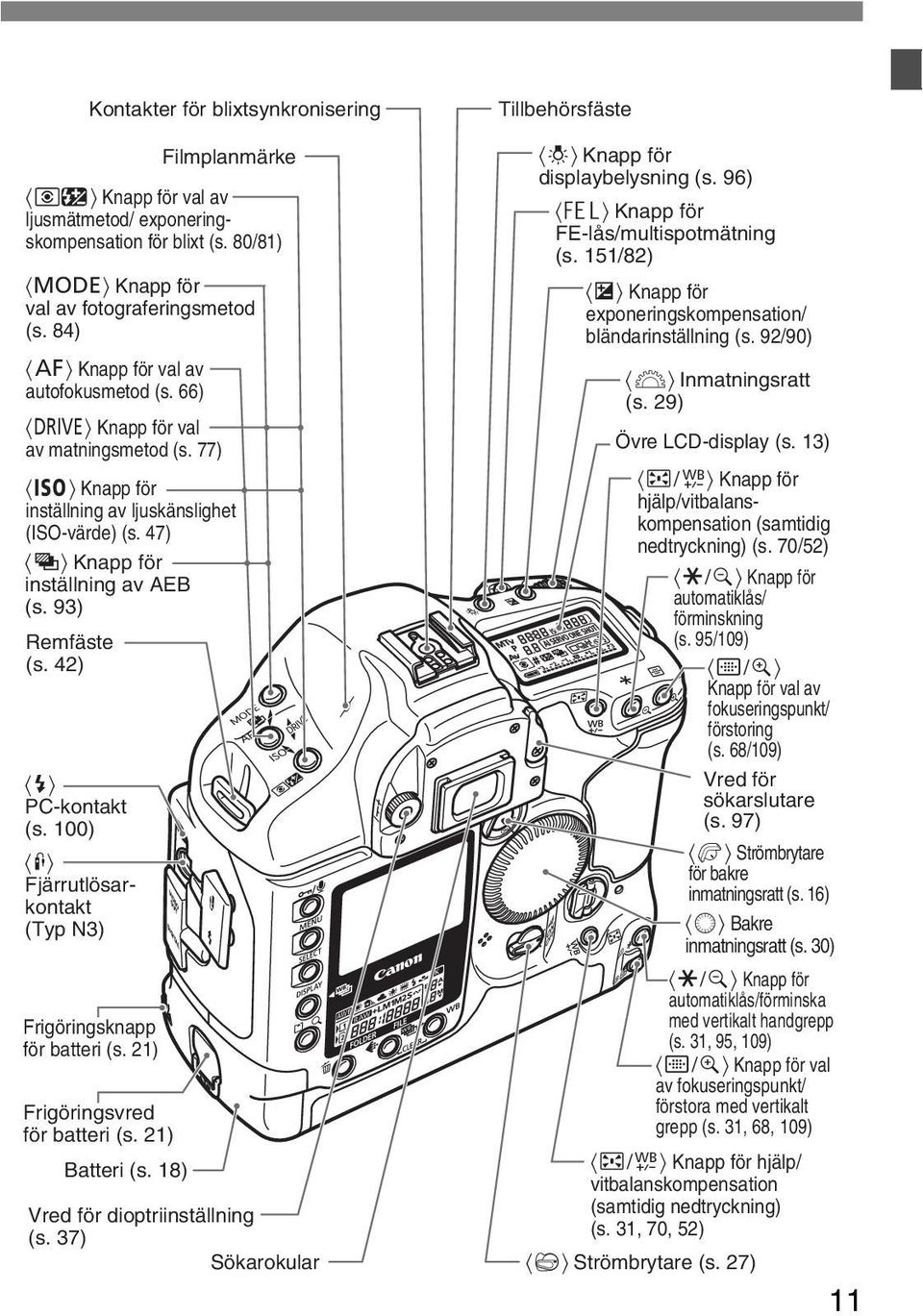 100) F Fjärrutlösarkontakt (Typ N3) Frigöringsknapp för batteri (s. 21) Frigöringsvred för batteri (s. 21) Batteri (s. 18) Filmplanmärke Vred för dioptriinställning (s.