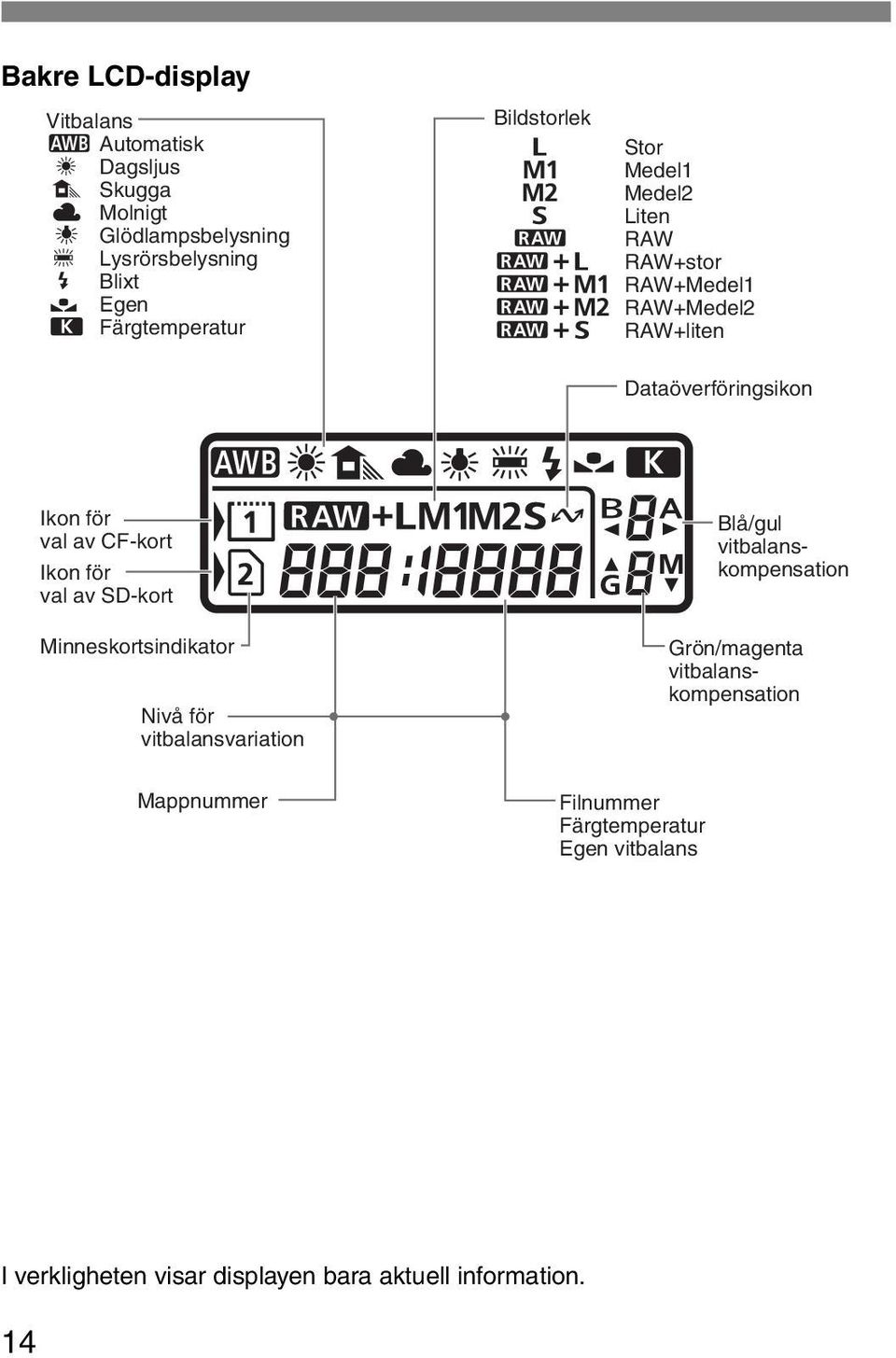 Dataöverföringsikon Ikon för val av CF-kort Ikon för val av SD-kort Minneskortsindikator Nivå för vitbalansvariation Mappnummer