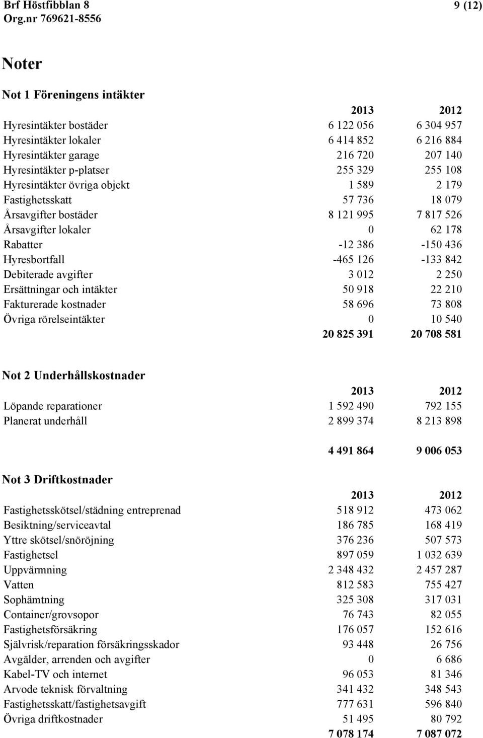 Debiterade avgifter 3 012 2 250 Ersättningar och intäkter 50 918 22 210 Fakturerade kostnader 58 696 73 808 Övriga rörelseintäkter 0 10 540 20 825 391 20 708 581 Not 2 Underhållskostnader Löpande
