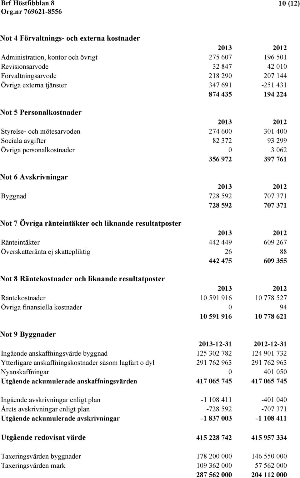 Byggnad 728 592 707 371 728 592 707 371 Not 7 Övriga ränteintäkter och liknande resultatposter Ränteintäkter 442 449 609 267 Överskatteränta ej skattepliktig 26 88 442 475 609 355 Not 8