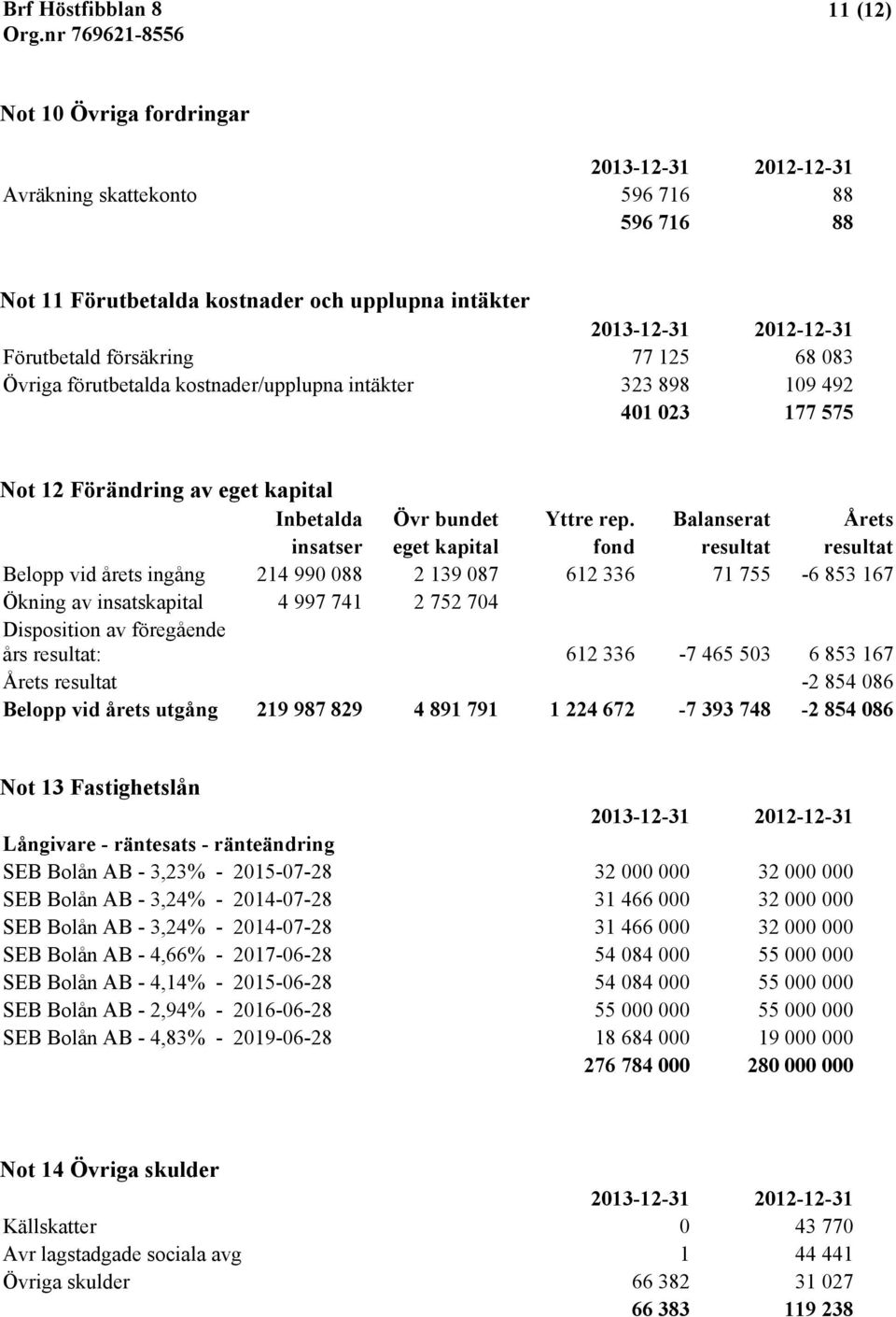 Balanserat Årets insatser eget kapital fond resultat resultat Belopp vid årets ingång 214 990 088 2 139 087 612 336 71 755-6 853 167 Ökning av insatskapital 4 997 741 2 752 704 Disposition av