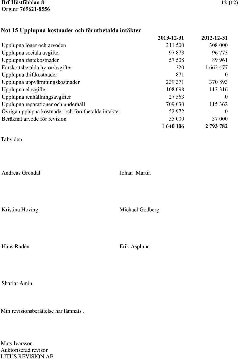 renhållningsavgifter 27 563 0 Upplupna reparationer och underhåll 709 030 115 362 Övriga upplupna kostnader och förutbetalda intäkter 52 972 0 Beräknat arvode för revision 35 000 37 000 1 640