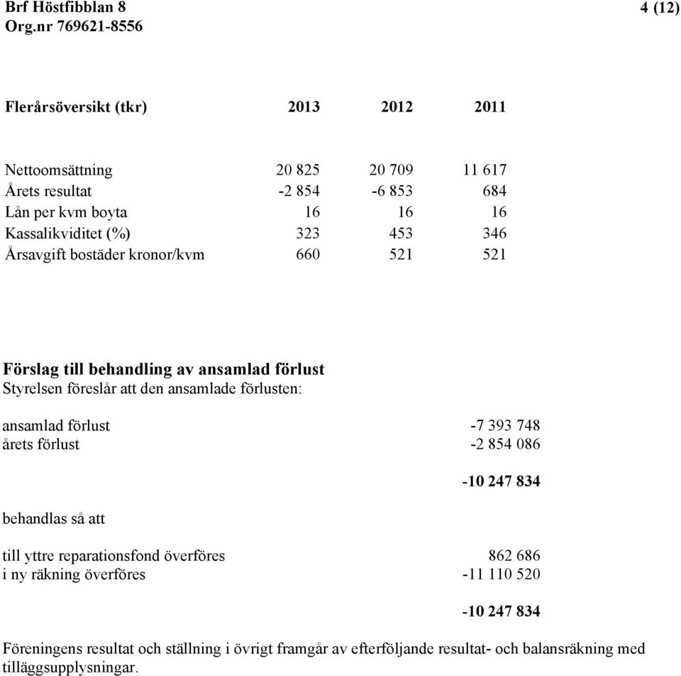 förlusten: ansamlad förlust -7 393 748 årets förlust -2 854 086 behandlas så att -10 247 834 till yttre reparationsfond överföres 862 686 i ny