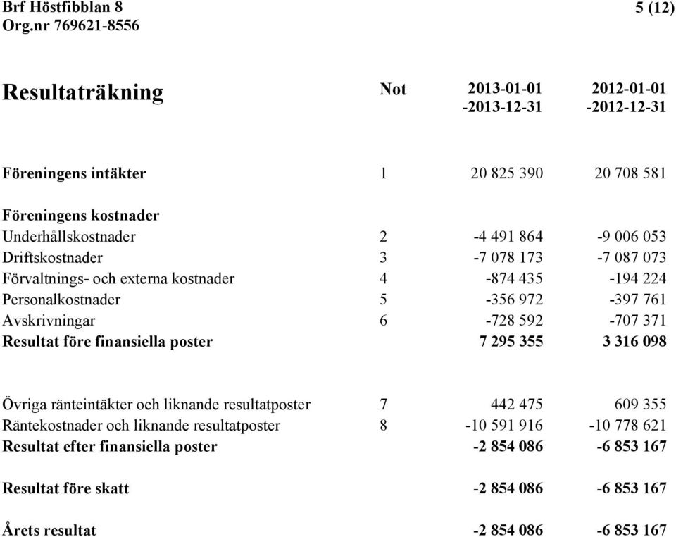 6-728 592-707 371 Resultat före finansiella poster 7 295 355 3 316 098 Övriga ränteintäkter och liknande resultatposter 7 442 475 609 355 Räntekostnader och