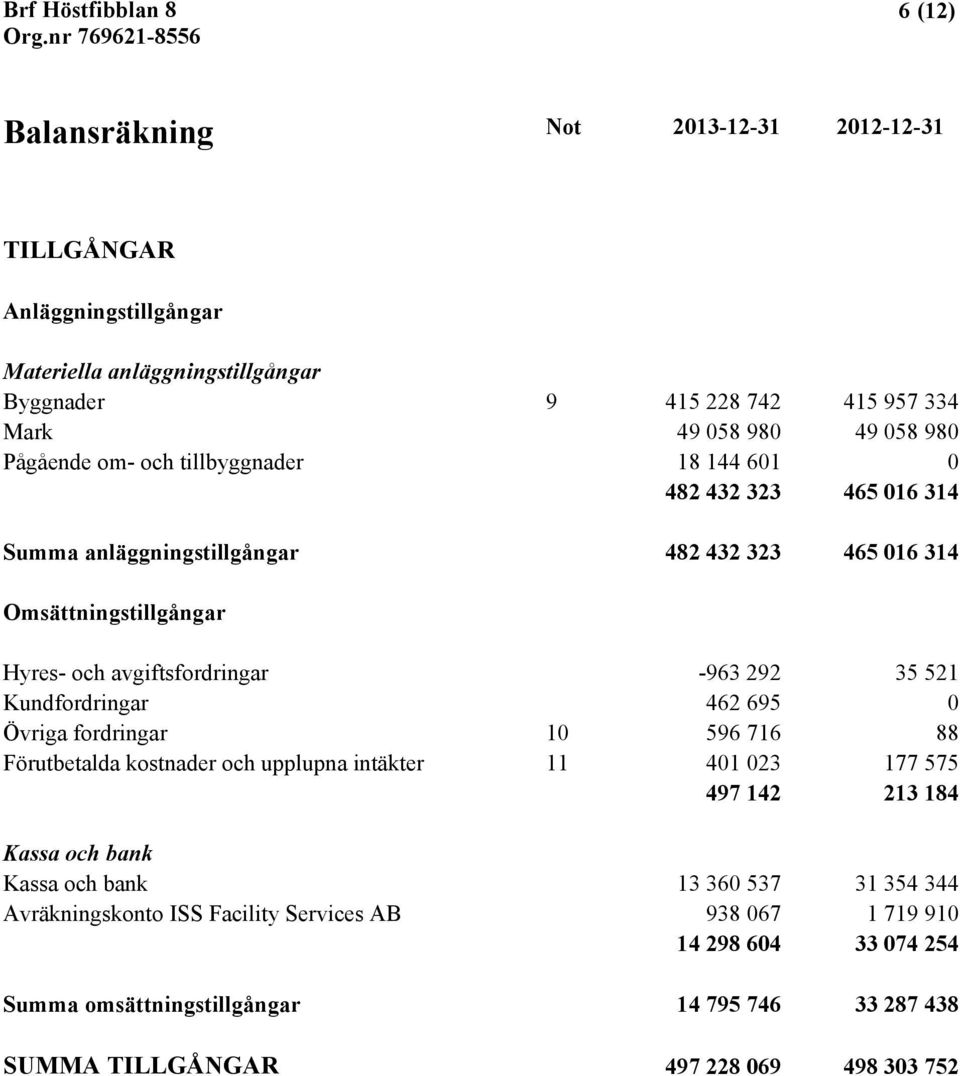 35 521 Kundfordringar 462 695 0 Övriga fordringar 10 596 716 88 Förutbetalda kostnader och upplupna intäkter 11 401 023 177 575 497 142 213 184 Kassa och bank Kassa och bank 13 360