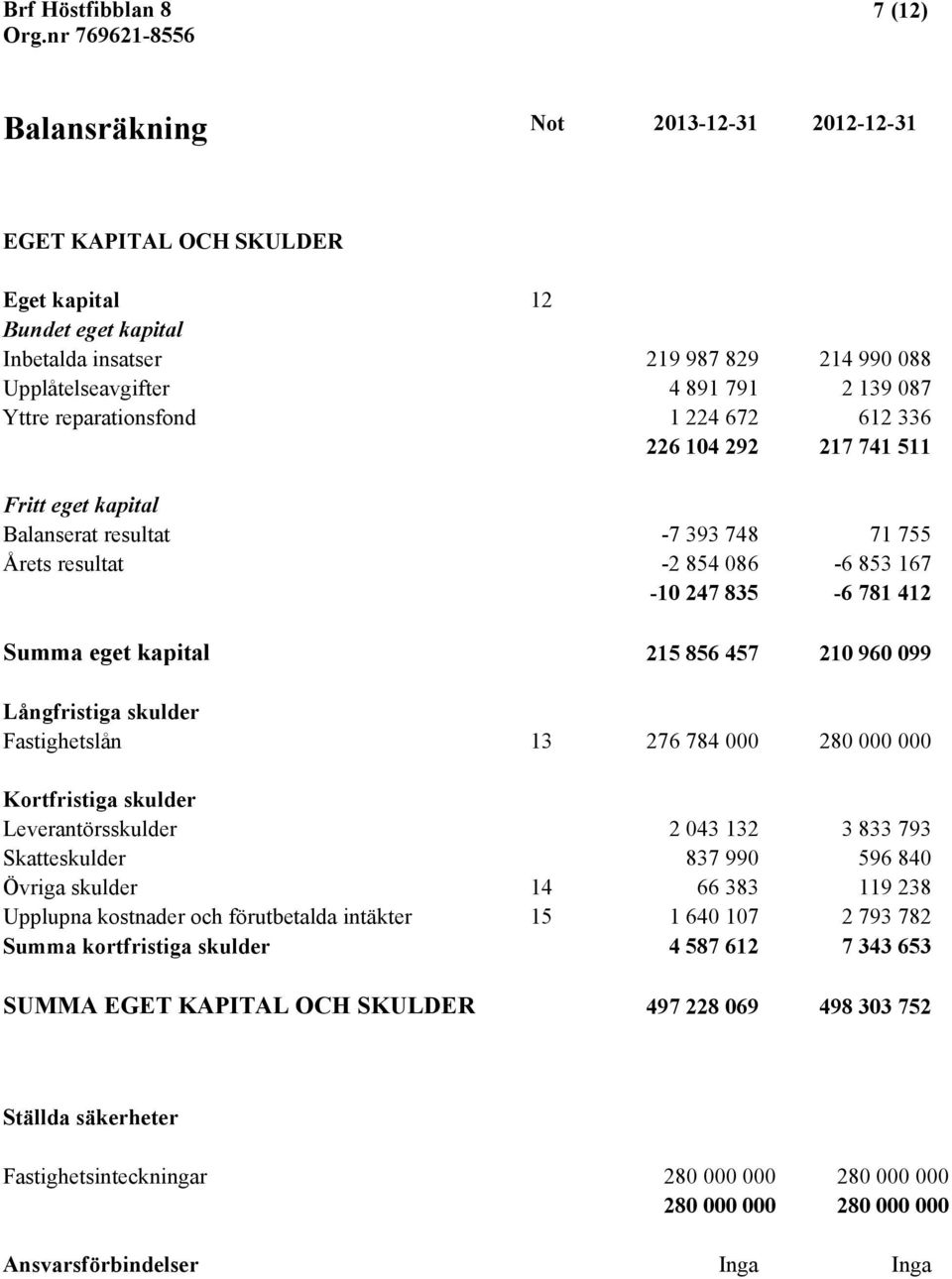 457 210 960 099 Långfristiga skulder Fastighetslån 13 276 784 000 280 000 000 Kortfristiga skulder Leverantörsskulder 2 043 132 3 833 793 Skatteskulder 837 990 596 840 Övriga skulder 14 66 383 119