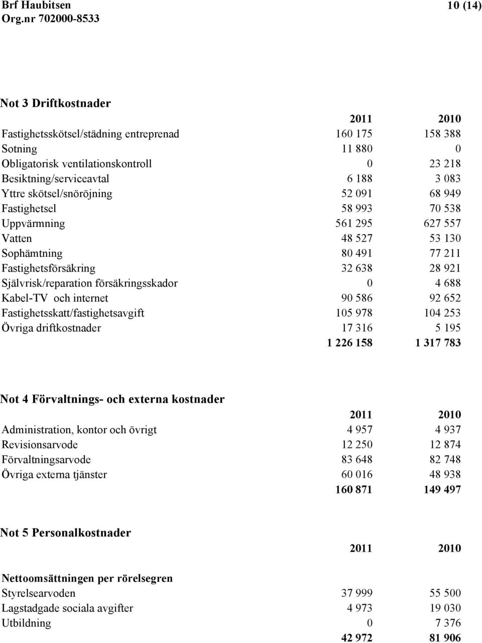 försäkringsskador 0 4 688 Kabel-TV och internet 90 586 92 652 Fastighetsskatt/fastighetsavgift 105 978 104 253 Övriga driftkostnader 17 316 5 195 1 226 158 1 317 783 Not 4 Förvaltnings- och externa