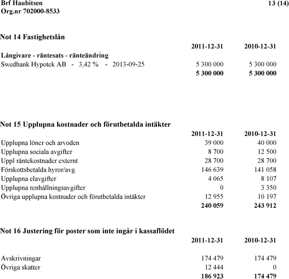 28 700 Förskottsbetalda hyror/avg 146 639 141 058 Upplupna elavgifter 4 065 8 107 Upplupna renhållningsavgifter 0 3 350 Övriga upplupna kostnader och