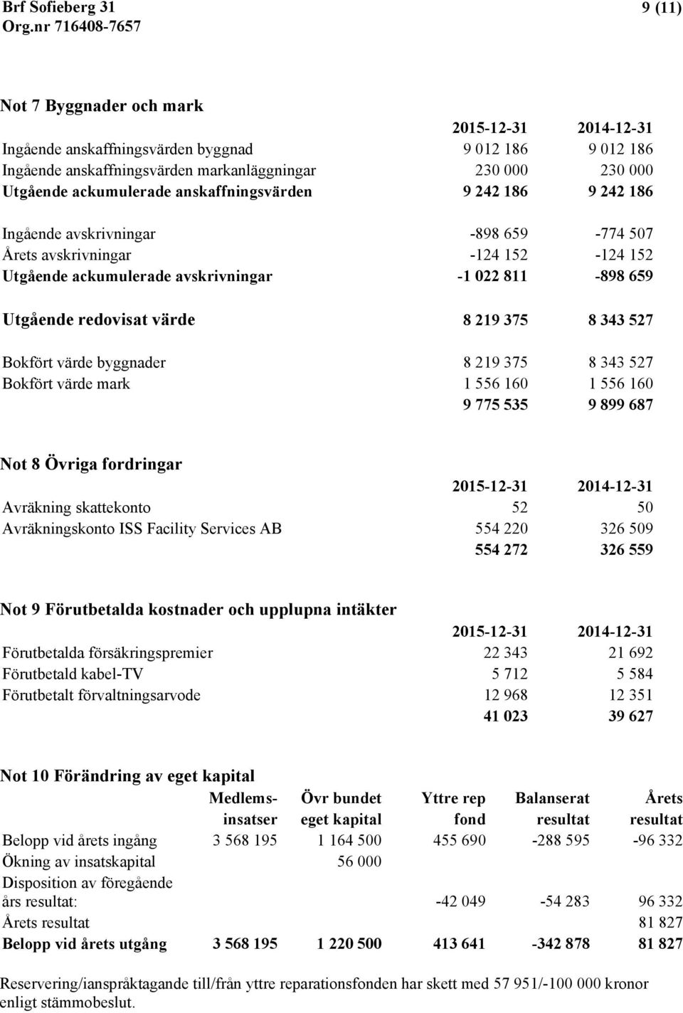 219 375 8 343 527 Bokfört värde byggnader 8 219 375 8 343 527 Bokfört värde mark 1 556 160 1 556 160 9 775 535 9 899 687 Not 8 Övriga fordringar 2015-12-31 2014-12-31 Avräkning skattekonto 52 50