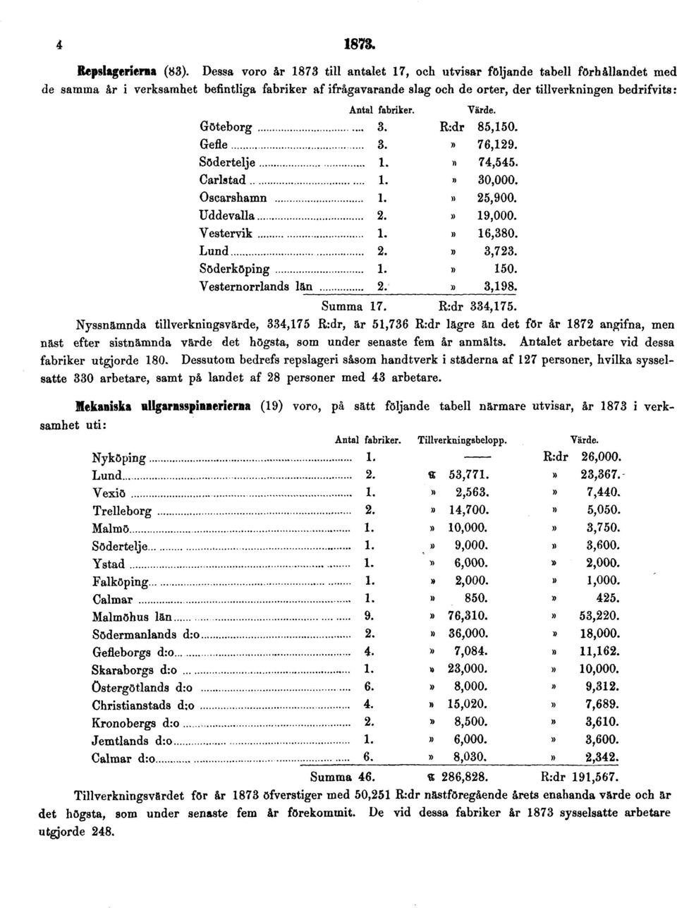 Nyssnämnda tillverkningsvärde, 334,175 R:dr, är 51,736 R:dr lägre än det för år 1872 angifna, men näst efter sistnämnda värde det högsta, som under senaste fem år anmälts.