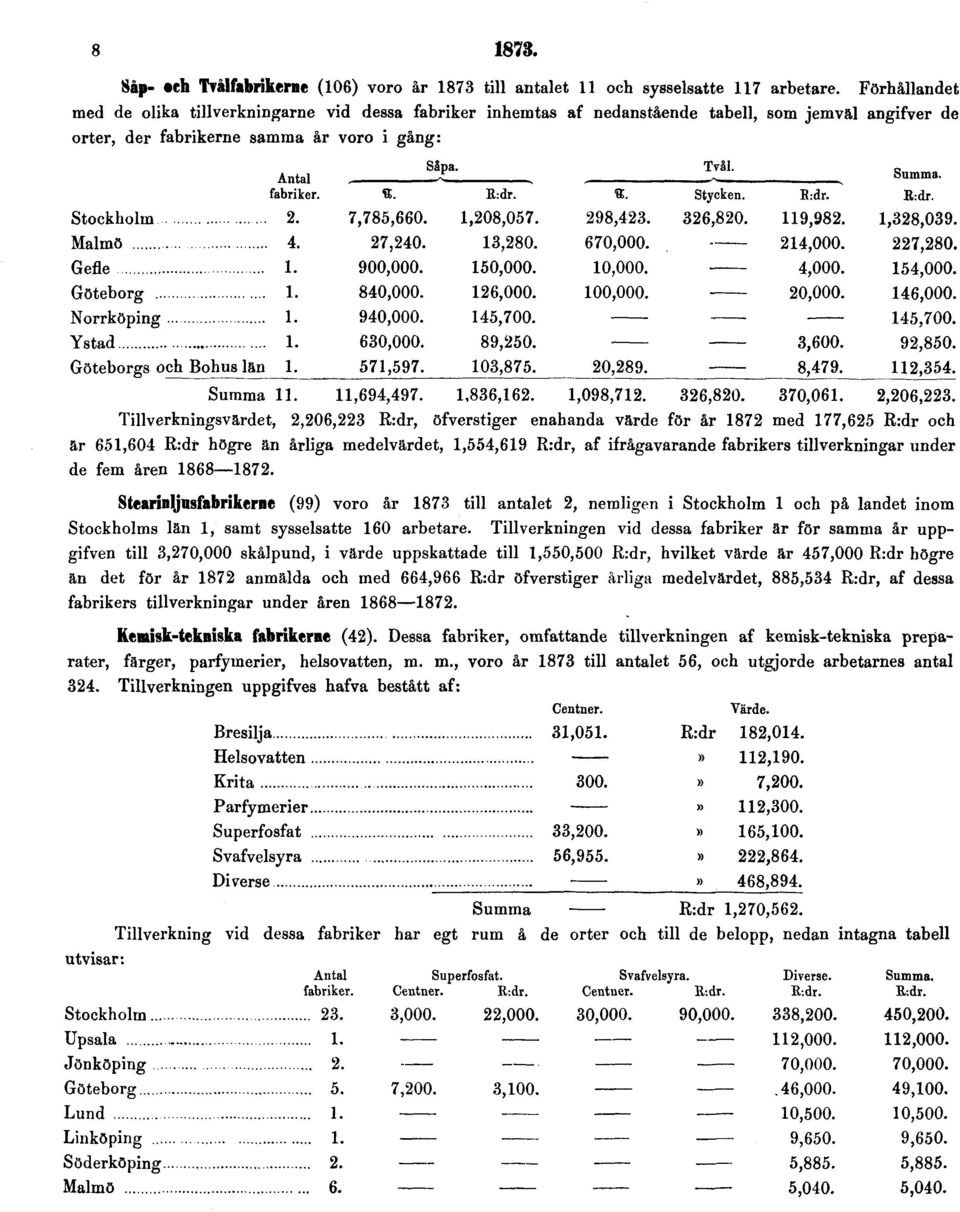 öfverstiger enahanda värde för år 1872 med 177,625 R:dr och är 651,604 R:df högre än årliga medelvärdet, 1,554,619 R:dr, af ifrågavarande fabrikers tillverkningar under de fem åren 1868 1872.