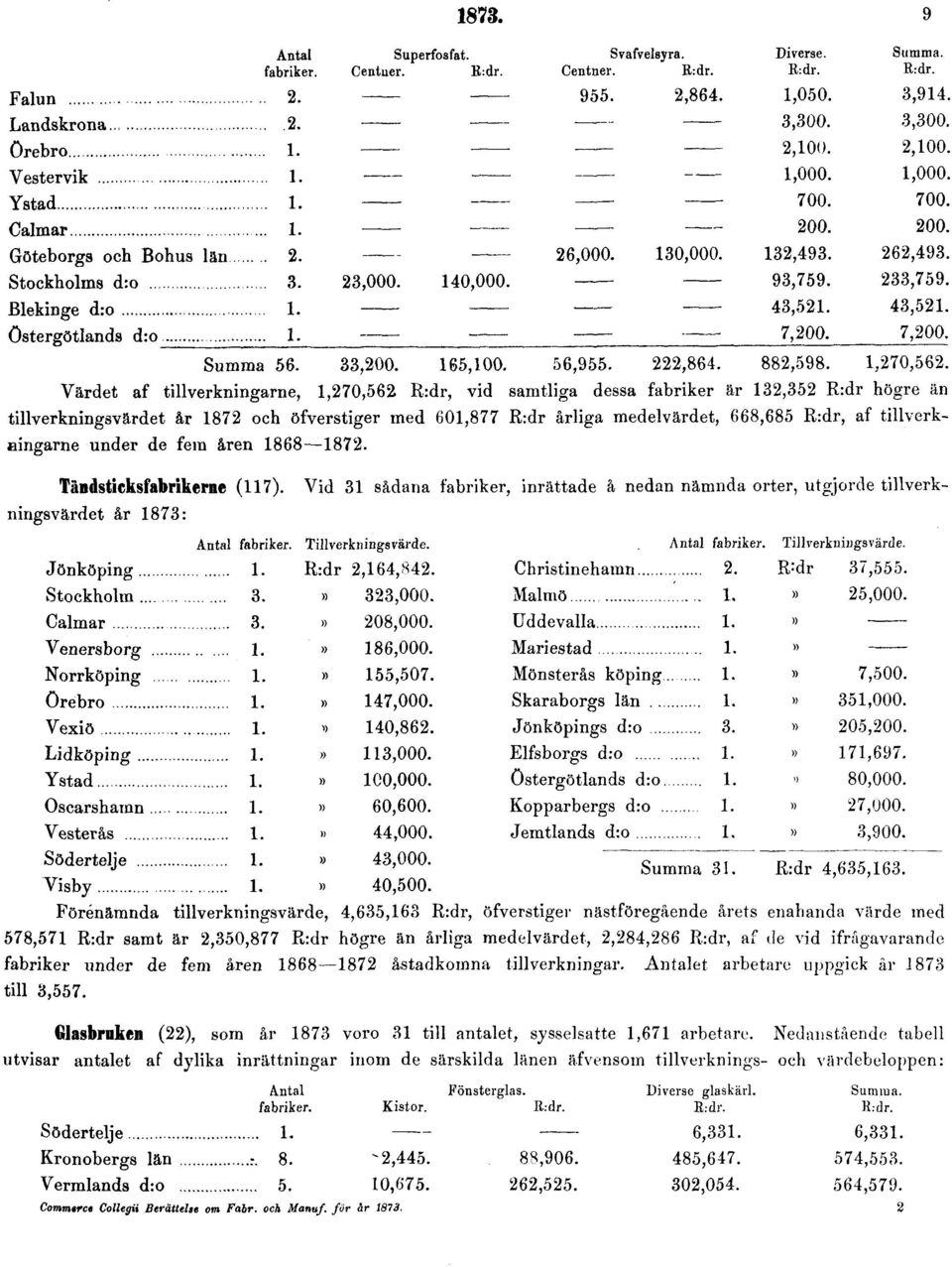 Vid 31 sådana fabriker, inrättade å nedan nämnda orter, utgjorde tillverkningsvärdet år 1873: Förénämnda tillverkningsvärde, 4,635,168 R:dr, öfverstiger nästföregående årets enahanda värde med