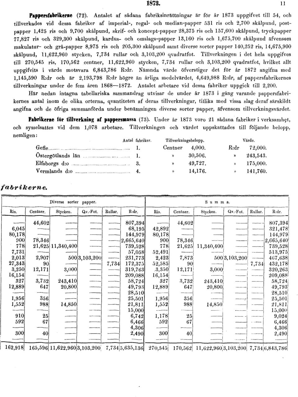 9,700 skålpund, skrif- och koncept-papper 28,375 ris och 157,600 skålpund, tryckpapper 77,827 ris och 329,300 skålpund, kardus- och omslags-papper 18,160 ris och 1,675,700 skålpund äfvensom