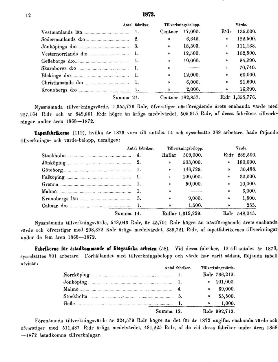 tillverkningar under åren 1868 1872.