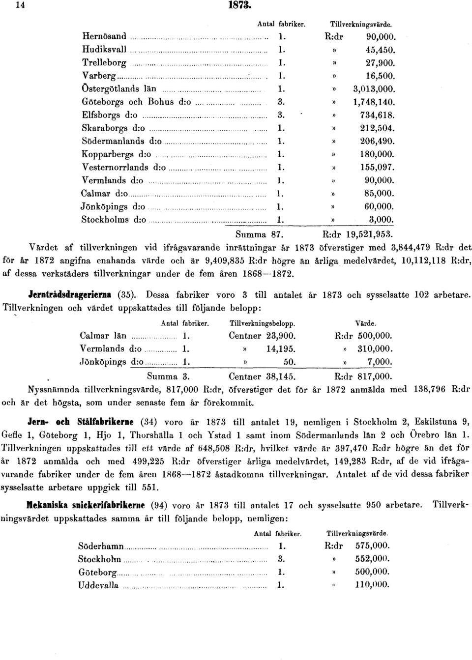 R:dr, af dessa verkstäders tillverkningar under de fem åren 1868 1872. Jerntrådsdragerierna (35). Dessa fabriker voro 3 till antalet år 1873 och sysselsatte 102 arbetare.