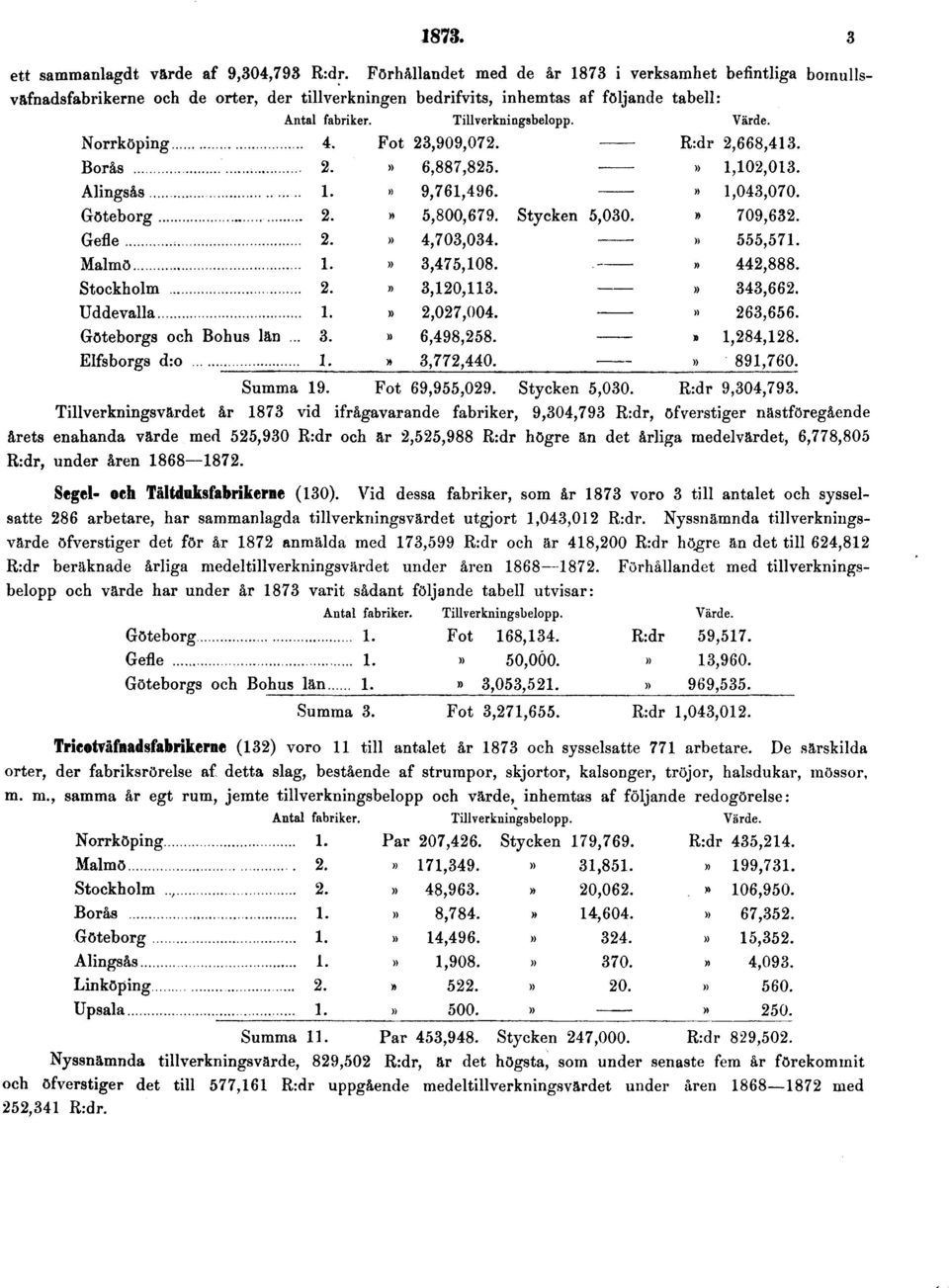 fabriker, 9,304,793 R:dr, öfverstiger nästföregående årets enahanda värde med 525,930 R:dr och är 2,525,988 R:dr högre än det årliga medelvärdet, 6,778,805 R:dr, under åren 1868 1872.