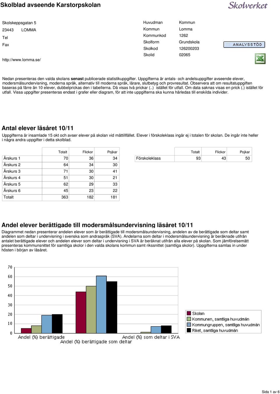 Uppgifterna är antals- och andelsuppgifter avseende, modersmålsundervisning, moderna språk, alternativ till moderna språk, lärare, slutbetyg och provresultat.