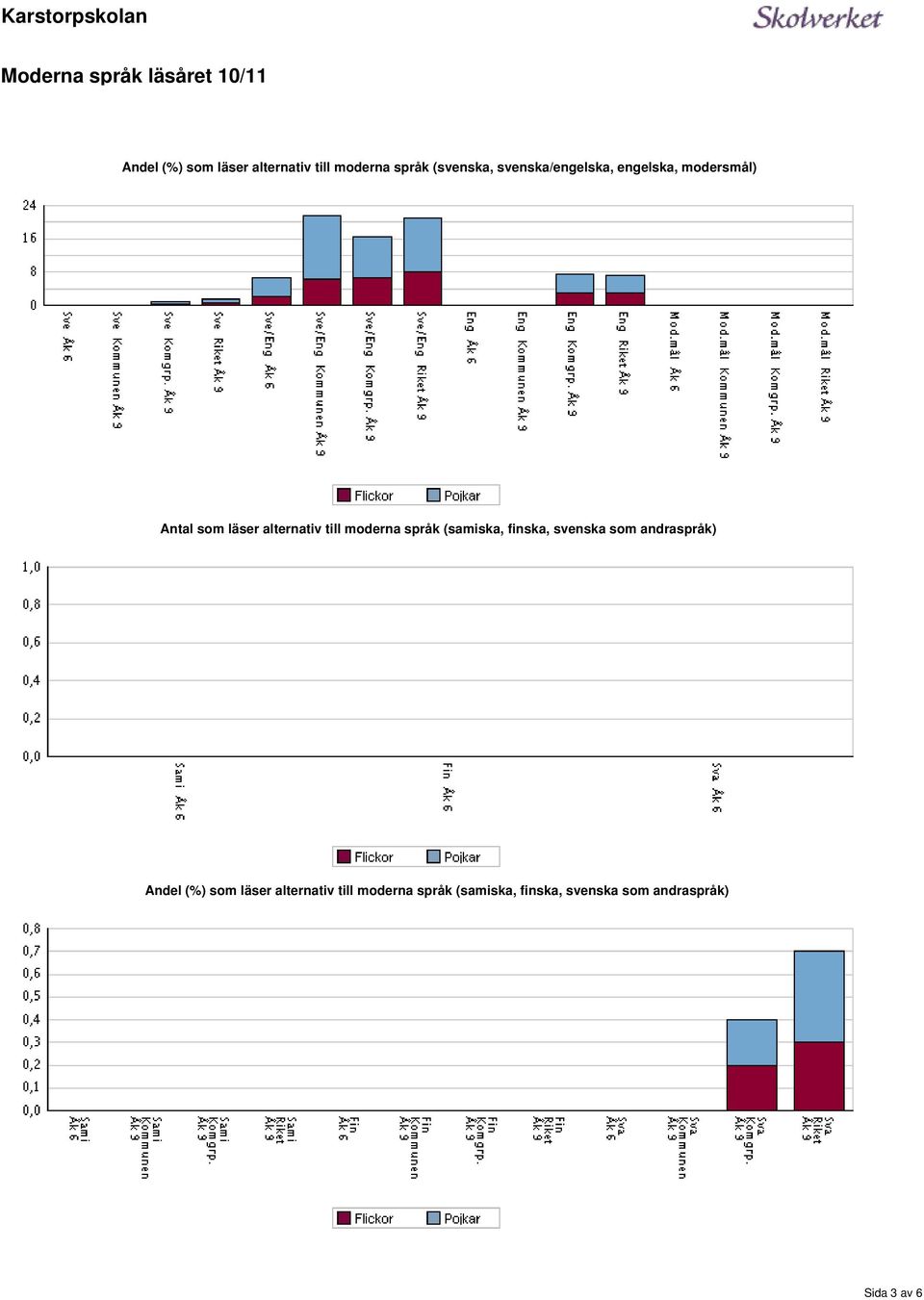till moderna språk (samiska, finska, svenska som andraspråk) (%) som läser
