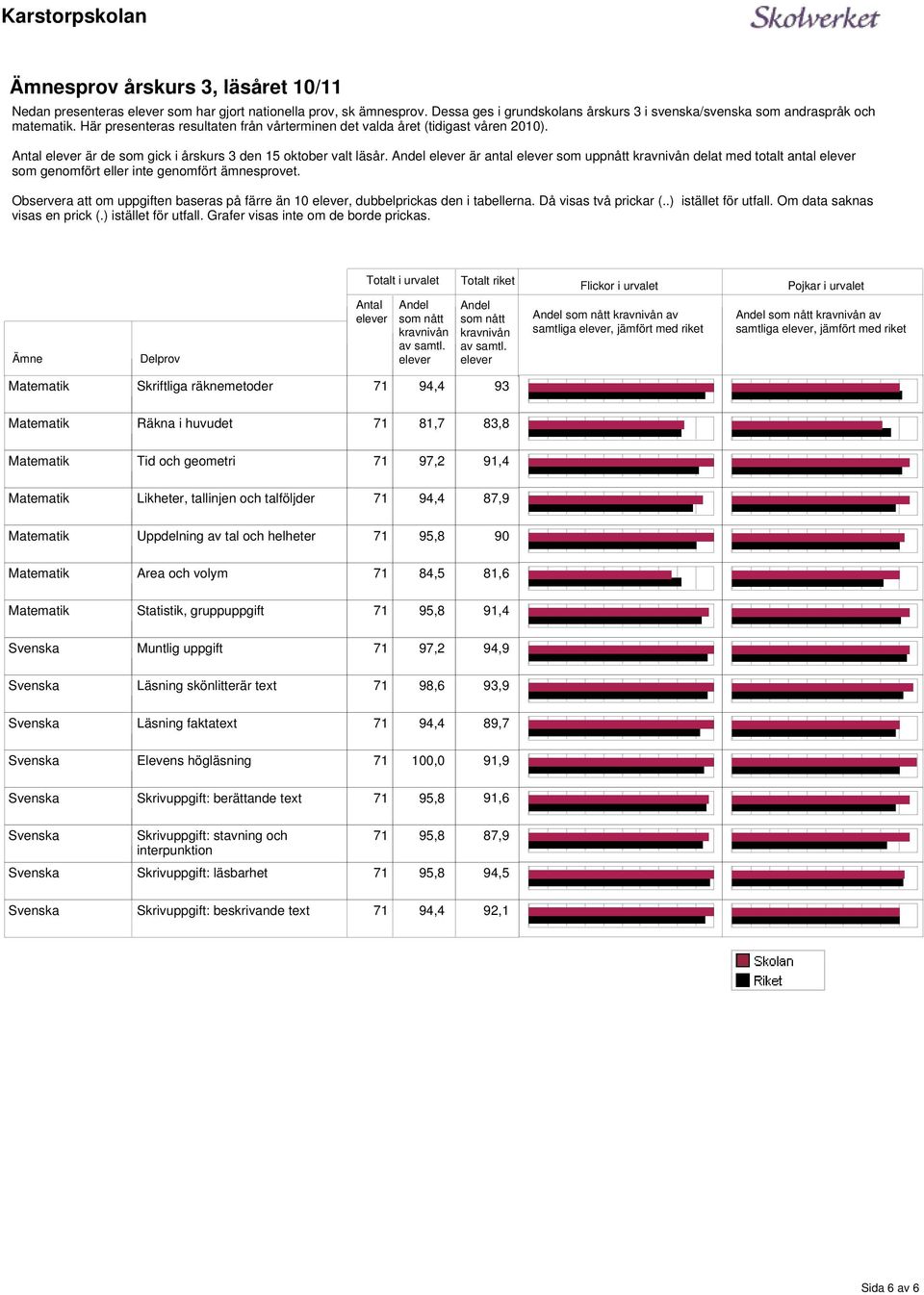 är antal som uppnått delat med totalt antal som genomfört eller inte genomfört ämnesprovet. Observera att om uppgiften baseras på färre än 10, dubbelprickas den i tabellerna. Då visas två prickar (.