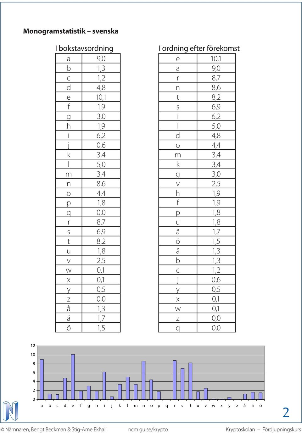 1,8 f 1,9 q 0,0 p 1,8 r 8,7 u 1,8 6,9 ä 1,7 8,2 ö 1,5 u 1,8 å 1,3 v 2,5 b 1,3 w 0,1 c 1,2 x 0,1 j 0,6 y 0,5 y 0,5