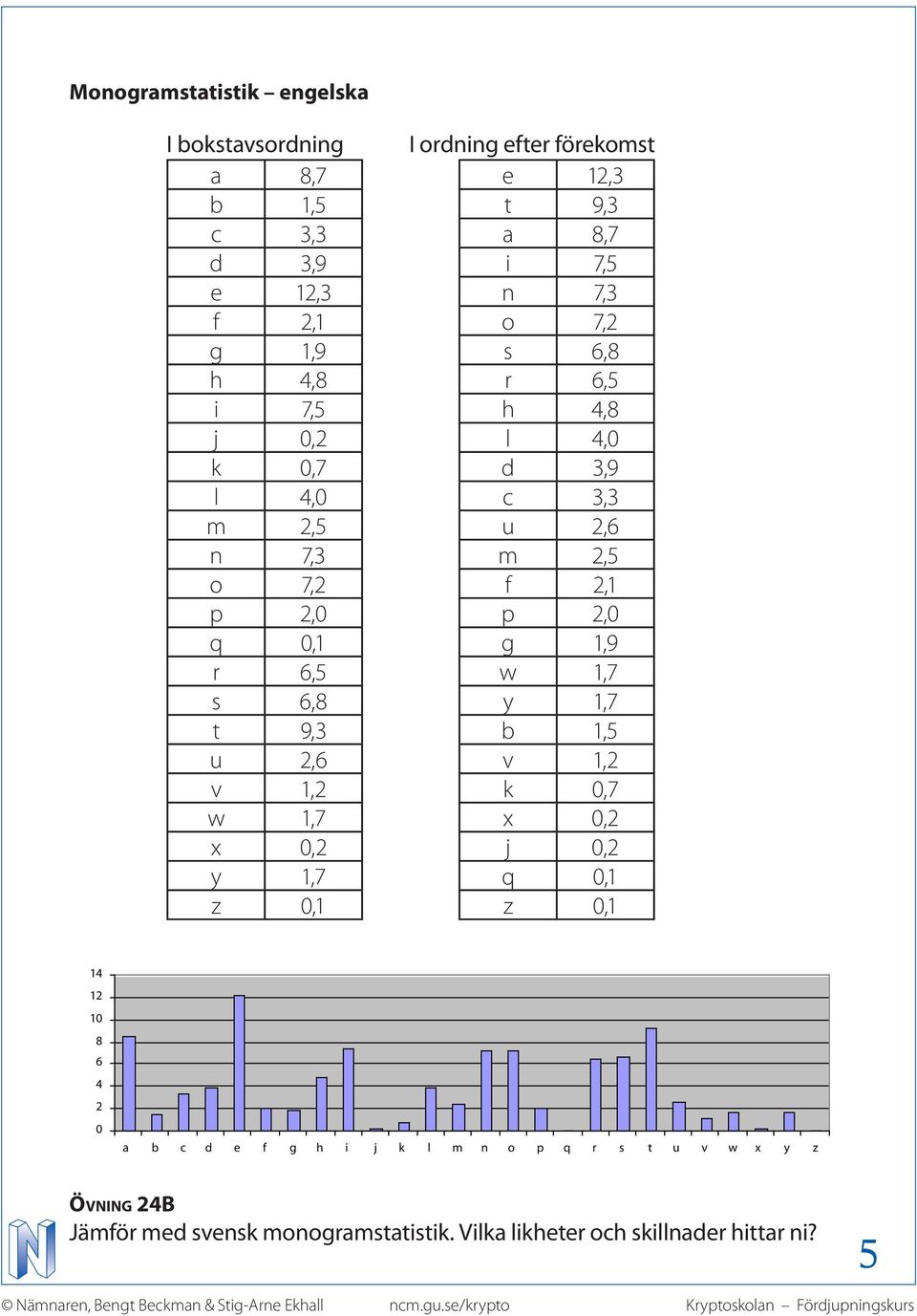 g 1,9 r 6,5 w 1,7 6,8 y 1,7 9,3 b 1,5 u 2,6 v 1,2 v 1,2 k 0,7 w 1,7 x 0,2 x 0,2 j 0,2 y 1,7 q 0,1 z 0,1 z 0,1 14 12 10 8 6