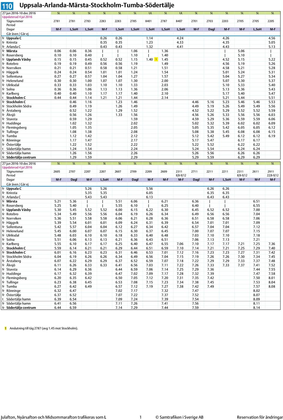 13 fr Märsta 0.06 0.06 0.36 1.06 1.36 5.06 fr Rosersberg 0.10 0.10 0.40 1.10 1.40 5.10 fr Upplands Väsby 0.15 0.15 0.45 0.52 0.52 1.15 1.40 1 1.45 4.52 5.15 5.22 fr Rotebro 0.19 0.19 0.49 0.56 0.56 1.