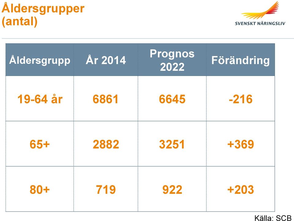 Förändring 19-64 år 6861 6645-216