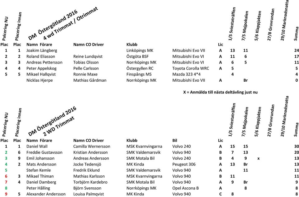 Hallqvist Ronnie Maxe Finspångs MS Mazda 3234*4 4 4 Nicklas Hjerpe Mathias Gårdman Norrköpings MK Mitsubishi Evo VII A Br 0 DM Östergötland 2016 2 WD Trimmat 1 1 Daniel Wall Camilla Wernersson MSK
