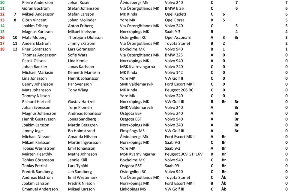 Mats Moberg Thorbjörn Olofsson Östergyllen RC Opel Ascona B A 3 Br 3 17 11 Anders Ekström Jimmy Ekström V:a Östergötlands MK Toyota Starlet B 2 2 18 12 Pher Göransson Lars Göransson Boxholms MK Volvo