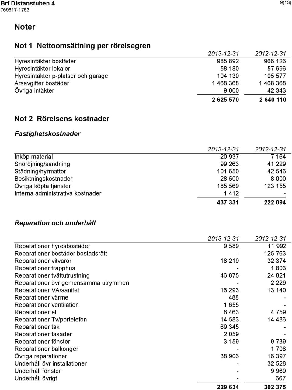 Städning/hyrmattor 101 650 42 546 Besiktningskostnader 28 500 8 000 Övriga köpta tjänster 185 569 123 155 Interna administrativa kostnader 1 412-437 331 222 094 Reparation och underhåll Reparationer