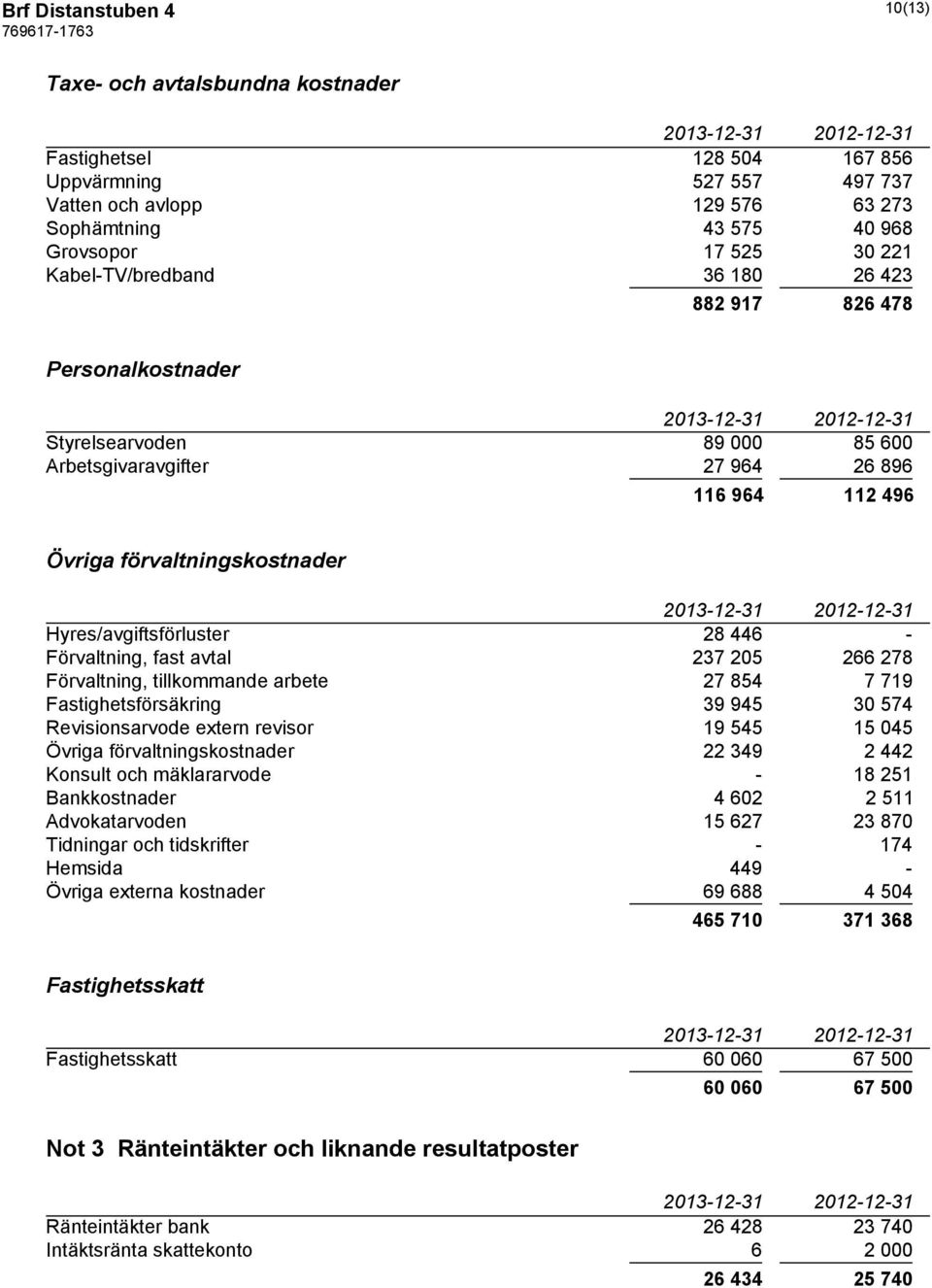 28 446 - Förvaltning, fast avtal 237 205 266 278 Förvaltning, tillkommande arbete 27 854 7 719 Fastighetsförsäkring 39 945 30 574 Revisionsarvode extern revisor 19 545 15 045 Övriga