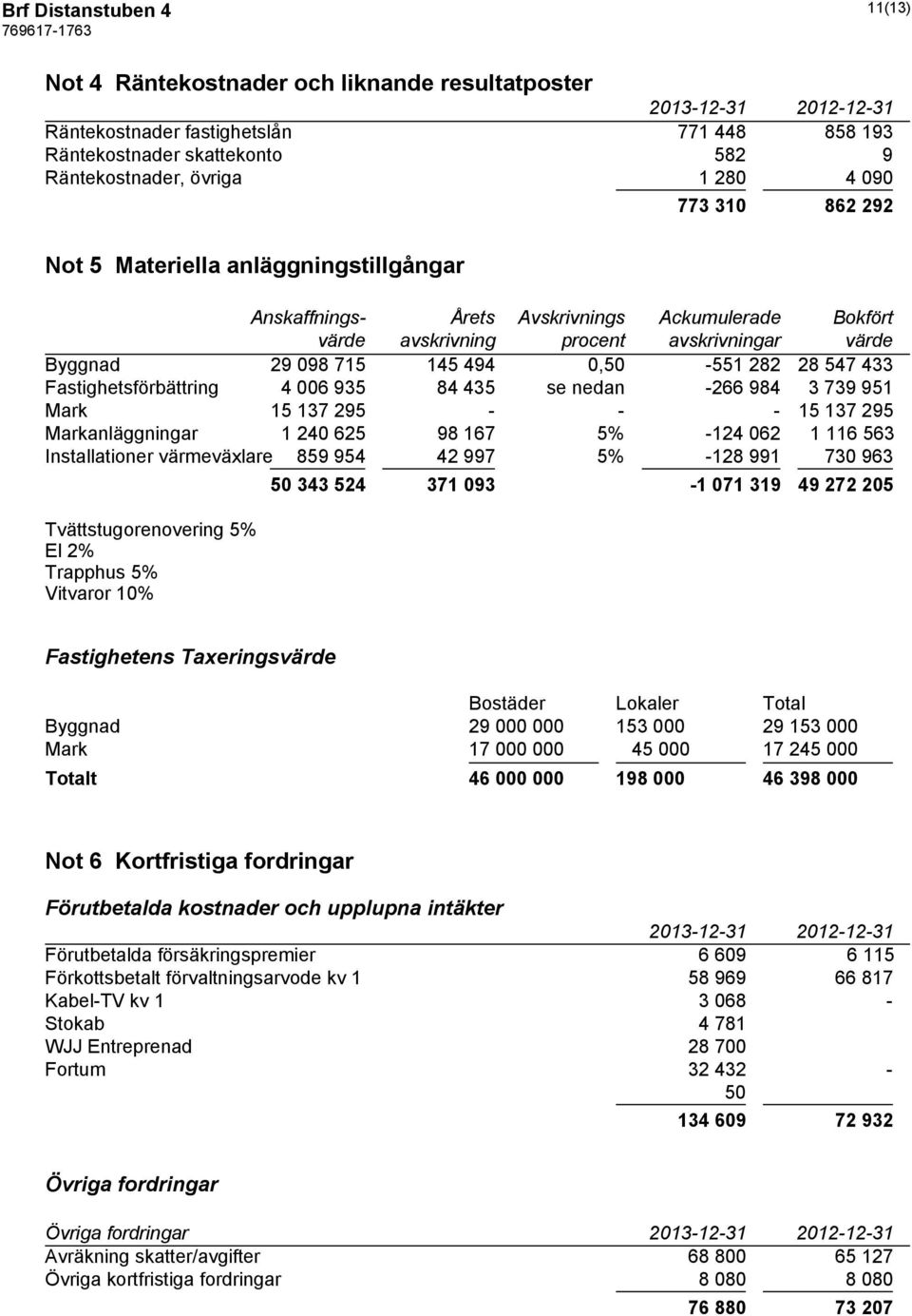 Fastighetsförbättring 4 006 935 84 435 se nedan -266 984 3 739 951 Mark 15 137 295 - - - 15 137 295 Markanläggningar 1 240 625 98 167 5% -124 062 1 116 563 Installationer värmeväxlare 859 954 42 997