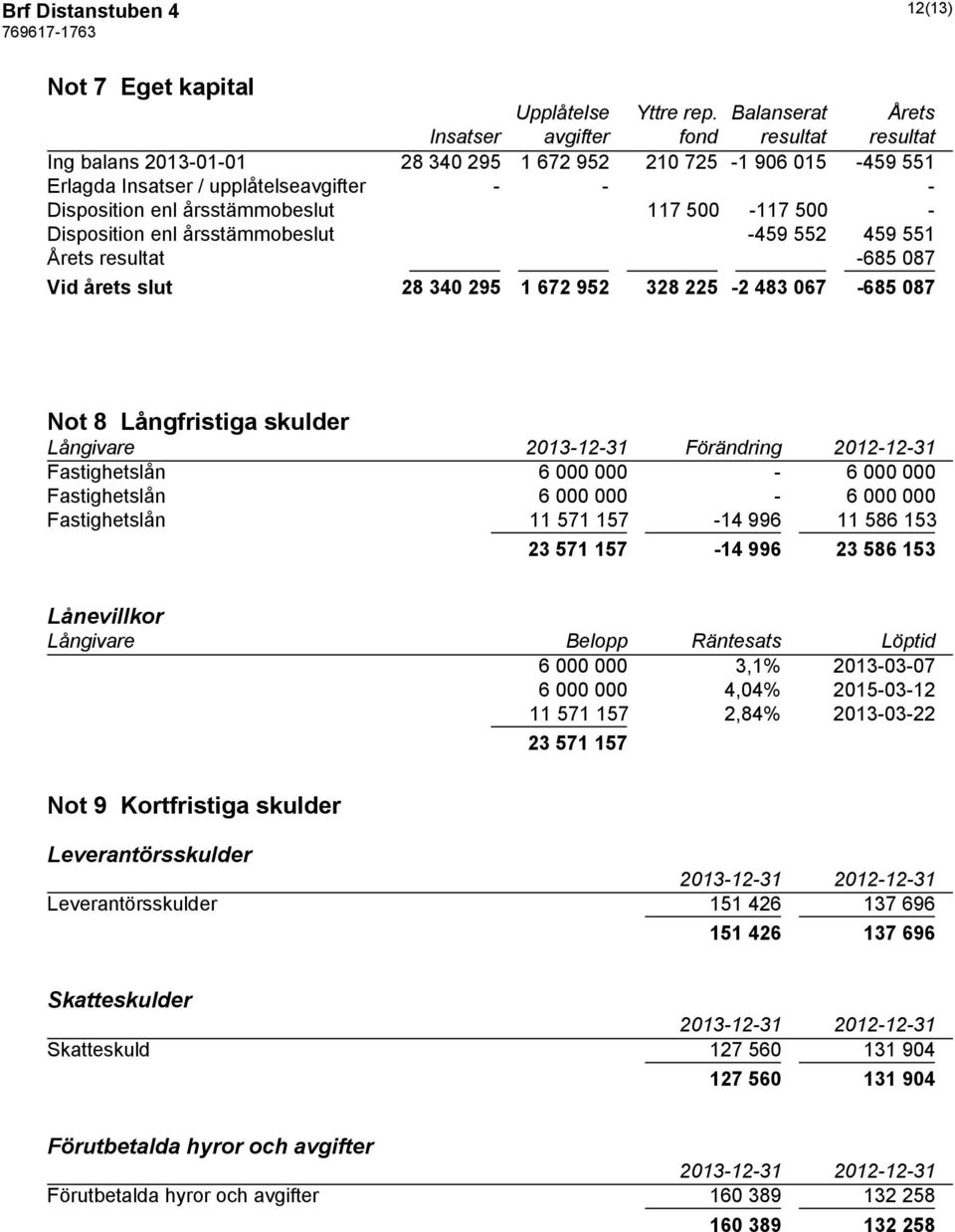 årsstämmobeslut 117 500-117 500 - Disposition enl årsstämmobeslut -459 552 459 551 Årets resultat -685 087 Vid årets slut 28 340 295 1 672 952 328 225-2 483 067-685 087 Not 8 Långfristiga skulder