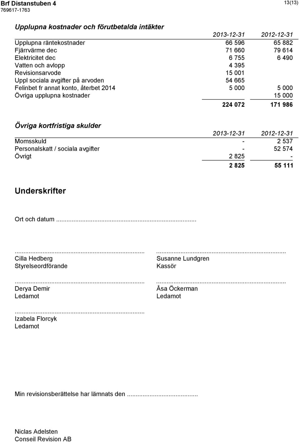 Övriga kortfristiga skulder Momsskuld - 2 537 Personalskatt / sociala avgifter - 52 574 Övrigt 2 825-2 825 55 111 Underskrifter Ort och datum.