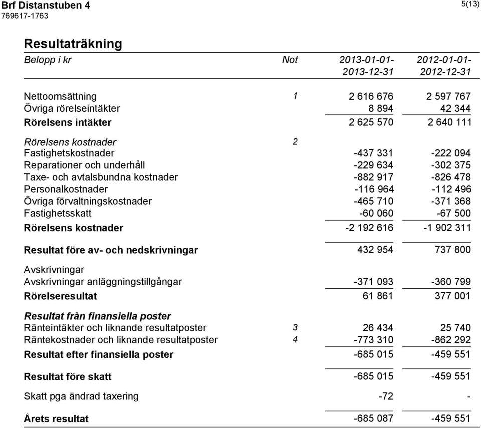 förvaltningskostnader -465 710-371 368 Fastighetsskatt -60 060-67 500 Rörelsens kostnader -2 192 616-1 902 311 Resultat före av- och nedskrivningar 432 954 737 800 Avskrivningar Avskrivningar