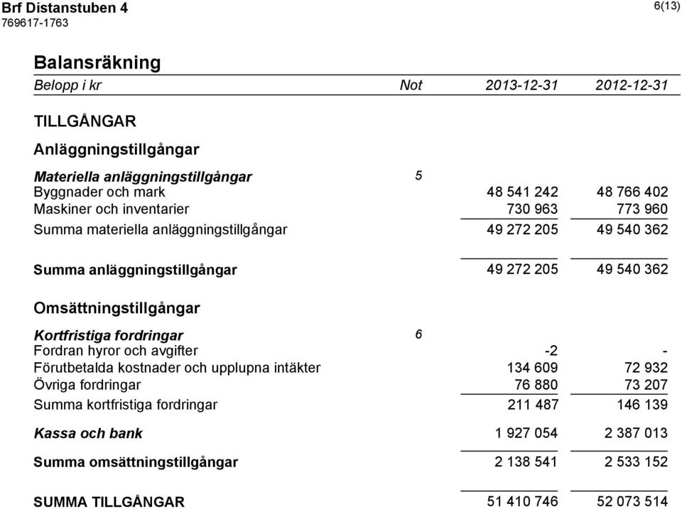 Omsättningstillgångar Kortfristiga fordringar 6 Fordran hyror och avgifter -2 - Förutbetalda kostnader och upplupna intäkter 134 609 72 932 Övriga fordringar 76