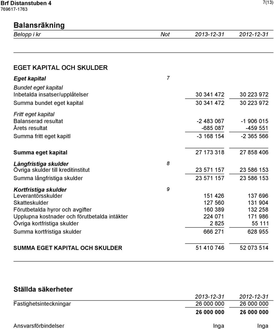 Långfristiga skulder 8 Övriga skulder till kreditinstitut 23 571 157 23 586 153 Summa långfristiga skulder 23 571 157 23 586 153 Kortfristiga skulder 9 Leverantörsskulder 151 426 137 696