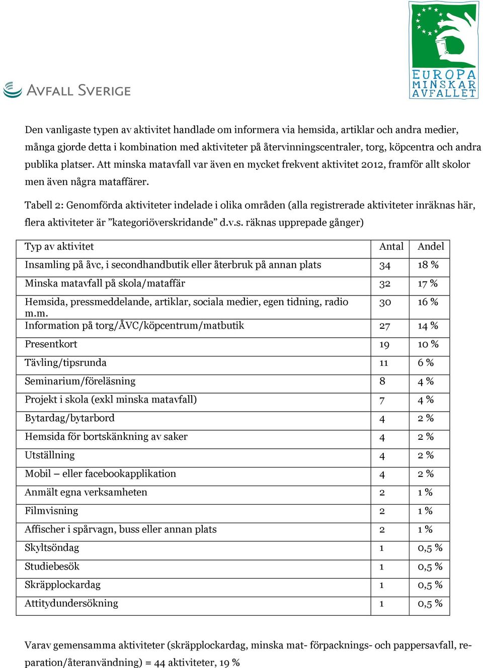 Tabell : Genomförda aktiviteter indelade i olika områden (alla regist