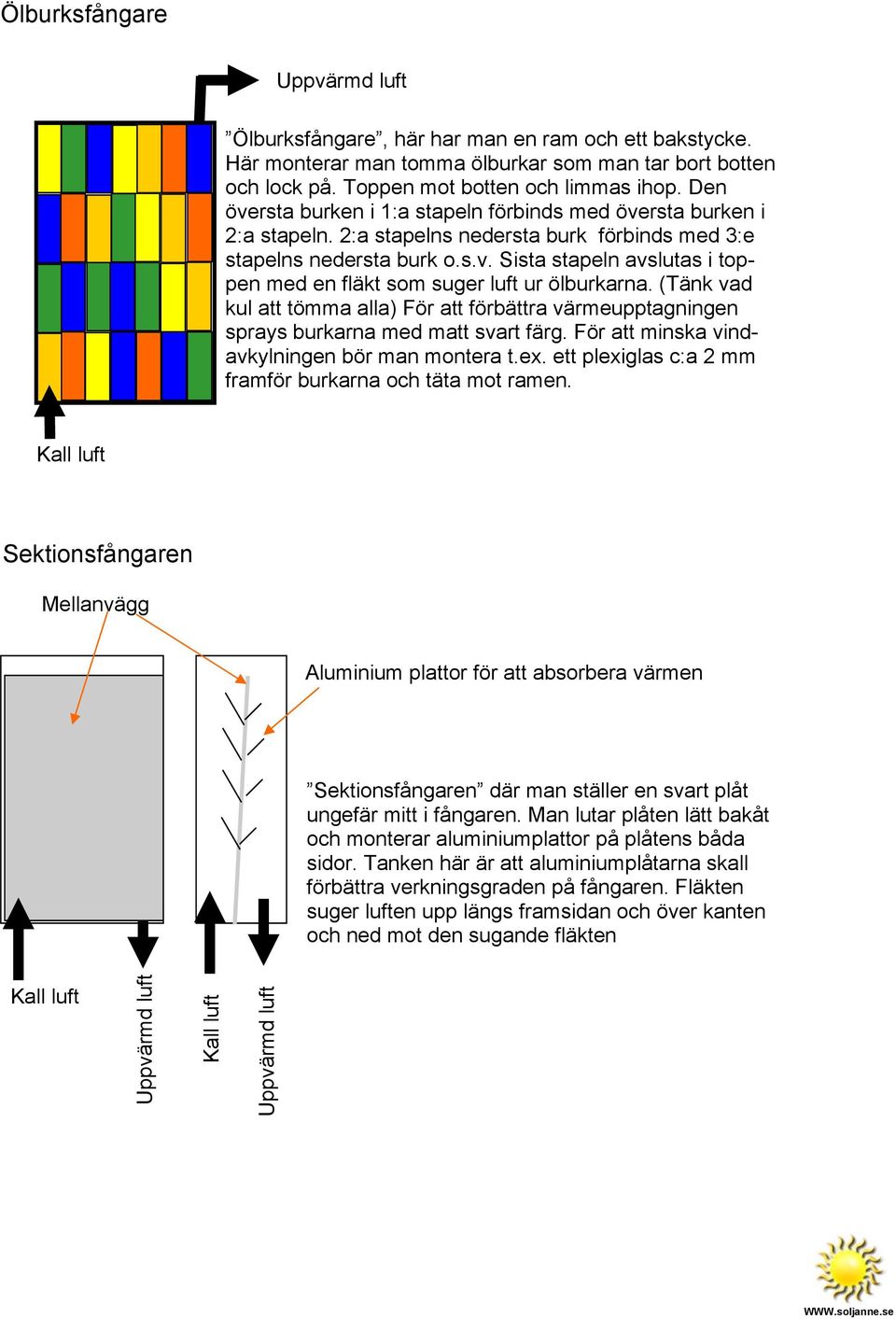 (Tänk vad kul att tömma alla) För att förbättra värmeupptagningen sprays burkarna med matt svart färg. För att minska vindavkylningen bör man montera t.ex.