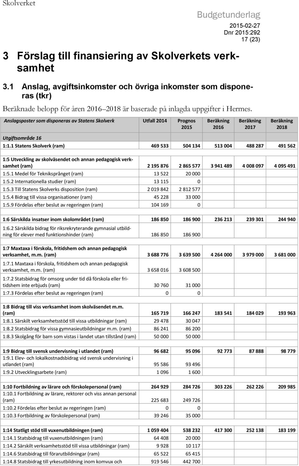 Anslagsposter som disponeras av Statens Skolverk Utfall 2014 Prognos 2015 Beräkning 2016 Beräkning 2017 Beräkning 2018 Utgiftsområde 16 1:1.