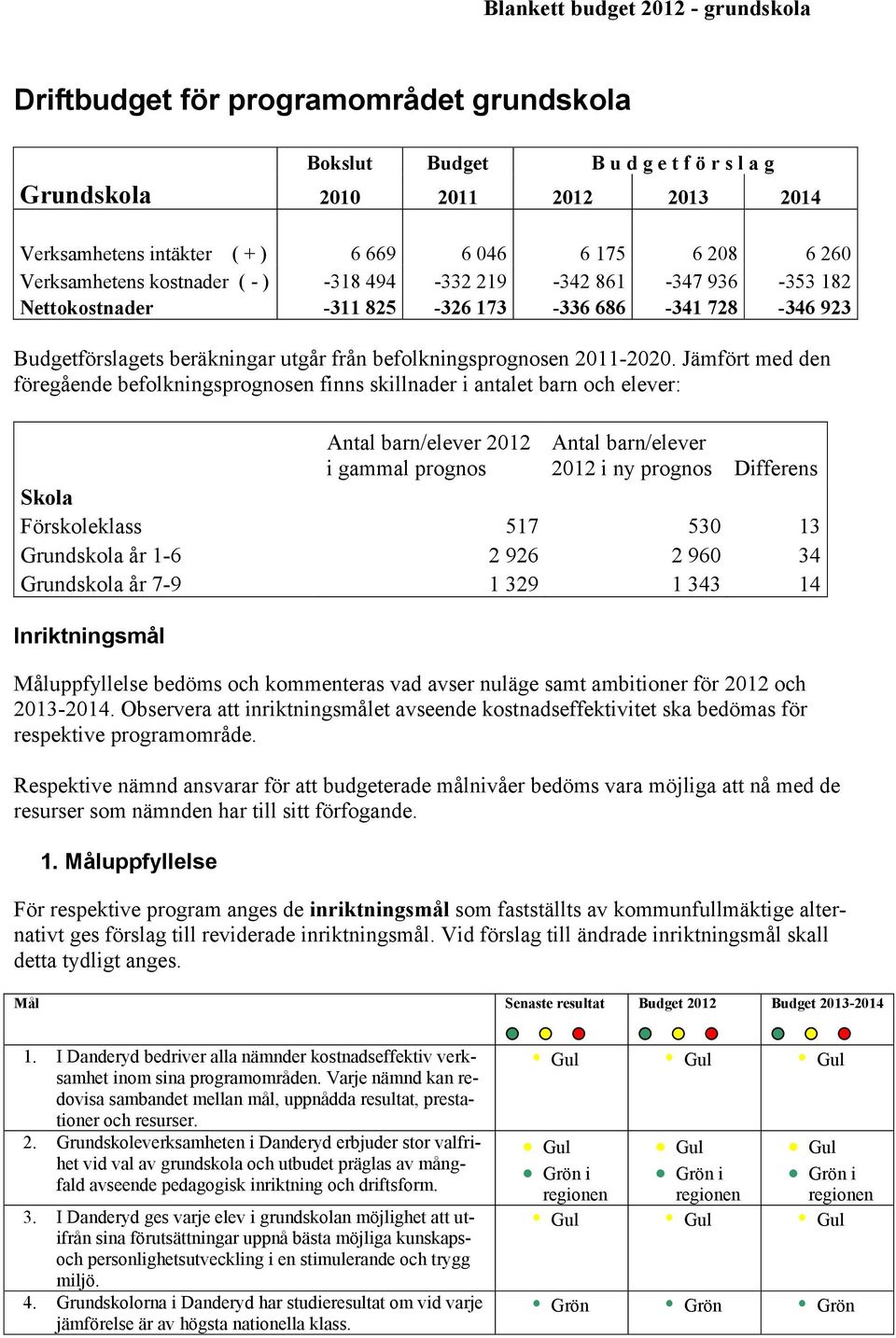 Jämfört med den föregående befolkningsprognosen finns skillnader i antalet barn och elever: Antal barn/elever 2012 i gammal prognos Antal barn/elever 2012 i ny prognos Differens Skola Förskole 517
