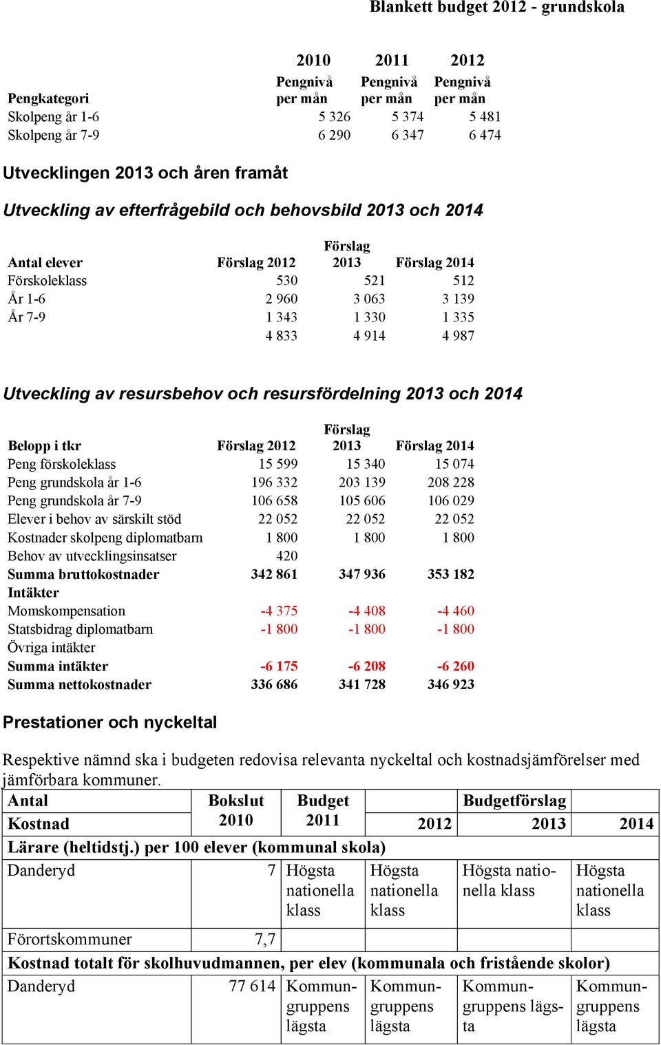 Belopp i tkr Förslag 2012 Förslag 2013 Förslag 2014 Peng förskole 15 599 15 340 15 074 Peng grundskola år 1-6 196 332 203 139 208 228 Peng grundskola år 7-9 106 658 105 606 106 029 Elever i behov av