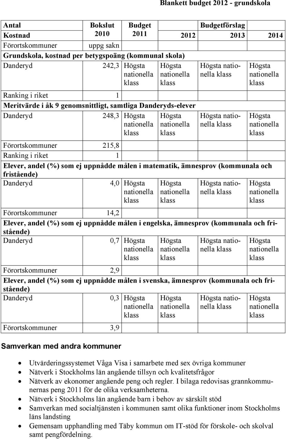 Elever, andel (%) som ej uppnådde målen i engelska, ämnesprov (kommunala och fristående) 0,7 Förortskommuner 2,9 Elever, andel (%) som ej uppnådde målen i svenska, ämnesprov (kommunala och