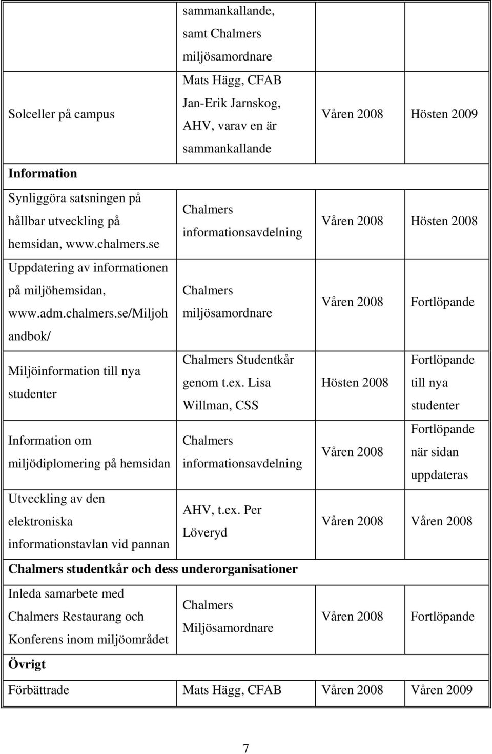 ex. Lisa studenter Willman, CSS Information om Chalmers miljödiplomering på hemsidan informationsavdelning Utveckling av den AHV, t.ex. Per elektroniska Löveryd informationstavlan vid pannan Chalmers