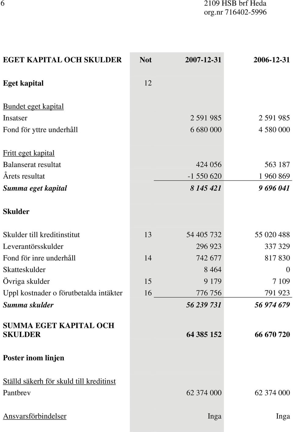 Leverantörsskulder 296 923 337 329 Fond för inre underhåll 14 742 677 817 830 Skatteskulder 8 464 0 Övriga skulder 15 9 179 7 109 Uppl kostnader o förutbetalda intäkter 16 776 756 791 923