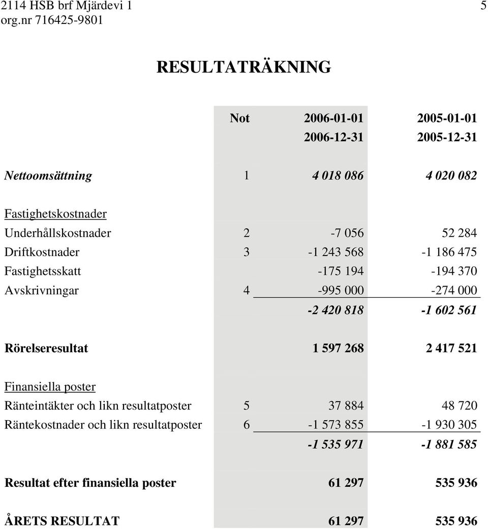 4-995 000-274 000-2 420 818-1 602 561 Rörelseresultat 1 597 268 2 417 521 Finansiella poster Ränteintäkter och likn resultatposter 5 37 884 48