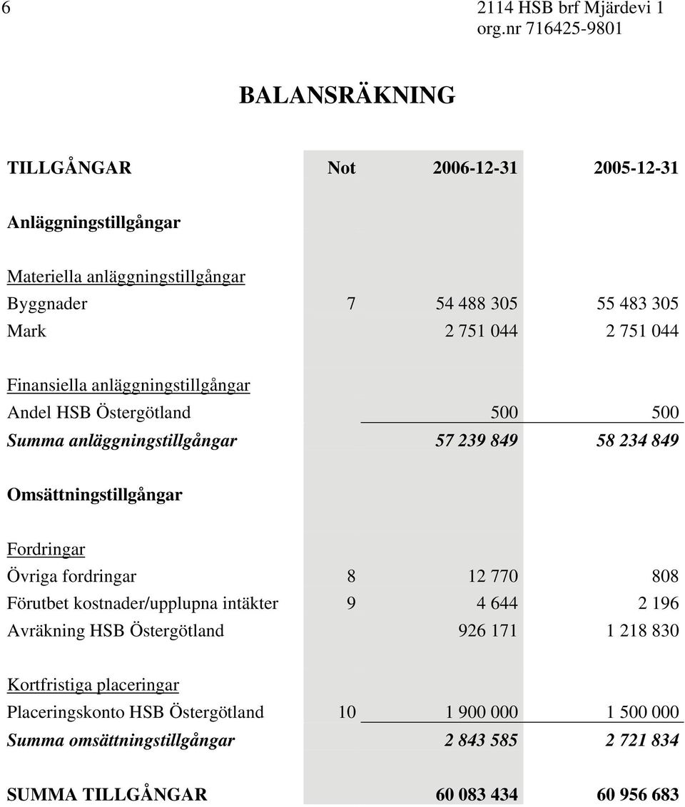 Omsättningstillgångar Fordringar Övriga fordringar 8 12 770 808 Förutbet kostnader/upplupna intäkter 9 4 644 2 196 Avräkning HSB Östergötland 926 171 1 218