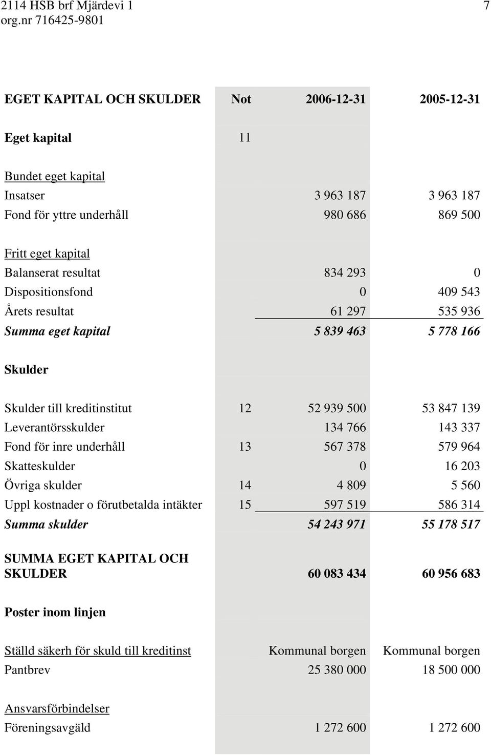 Leverantörsskulder 134 766 143 337 Fond för inre underhåll 13 567 378 579 964 Skatteskulder 0 16 203 Övriga skulder 14 4 809 5 560 Uppl kostnader o förutbetalda intäkter 15 597 519 586 314 Summa