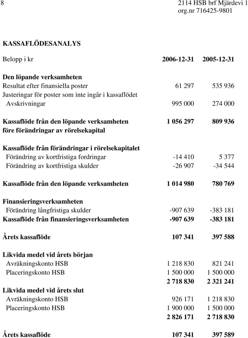 kortfristiga fordringar -14 410 5 377 Förändring av kortfristiga skulder -26 907-34 544 Kassaflöde från den löpande verksamheten 1 014 980 780 769 Finansieringsverksamheten Förändring långfristiga