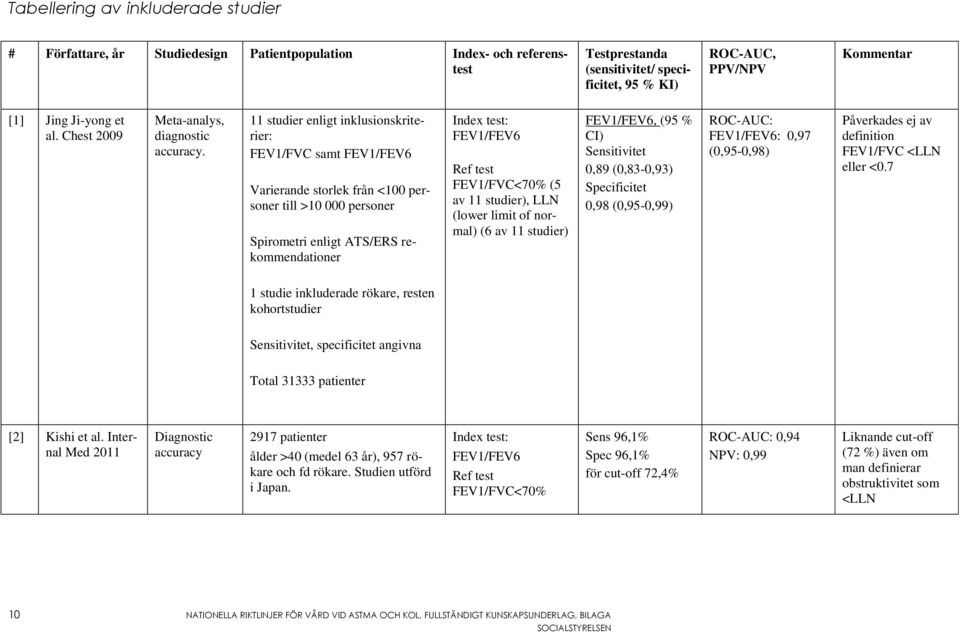 11 studier enligt inklusionskriterier: FEV1/FVC samt FEV1/FEV6 Varierande storlek från <100 personer till >10 000 personer Spirometri enligt ATS/ERS rekommendationer Index test: FEV1/FEV6 Ref test
